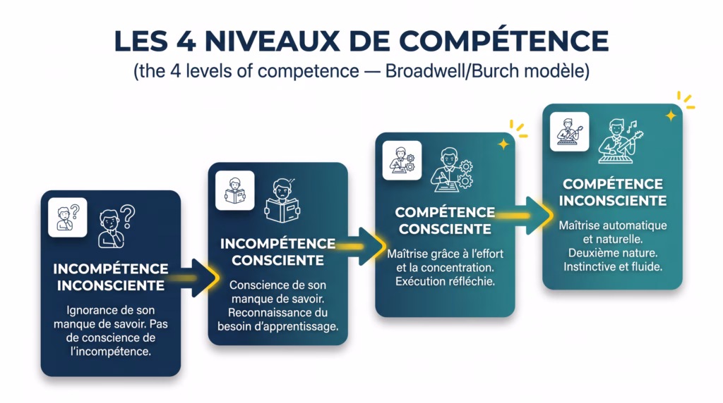 Consultant PME et ETI | COESOR | Ce qu'on sait, ce qu'on nie : la double grille qui explique pourquoi le changement cale. Infographie des 4 niveaux de compétence modèle Broadwell Burch