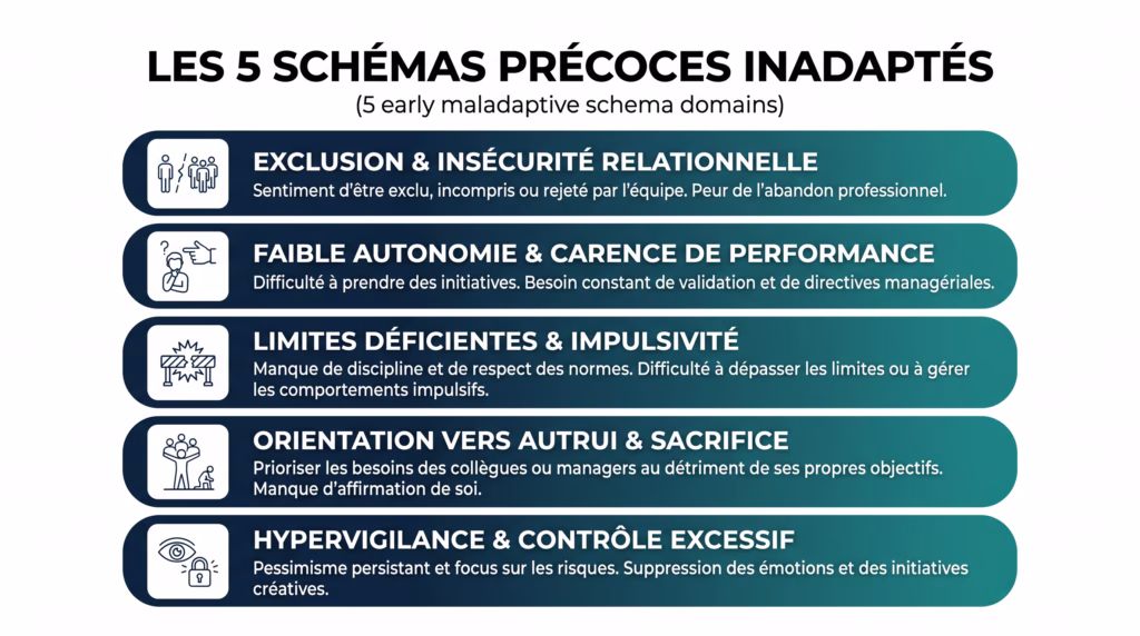 Consultant PME et ETI | COESOR | Décider sans se mentir : croyances, ego et qualité des arbitrages en PME/ETI Infographie des 5 schémas précoces inadaptés en milieu professionnel
