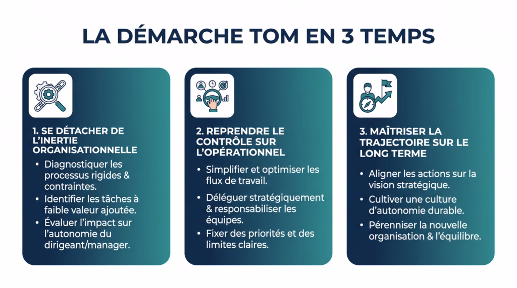 Consultant PME et ETI | COESOR | TOM : l'outil des dirigeants pour arrêter de subir leur organisation Infographie démarche TOM en 3 étapes clés management