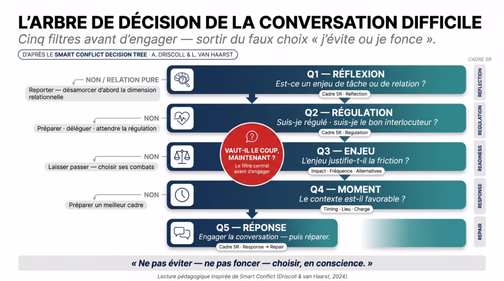 Consultant PME et ETI | COESOR | 24 penseurs qui vont changer le management mais pas les organisations L'arbre de décision de la conversation difficile : 5 filtres (Réflexion, Régulation, Enjeu, Moment, Réponse) inspirés du Smart Conflict Decision Tree de Driscoll & van Haarst"